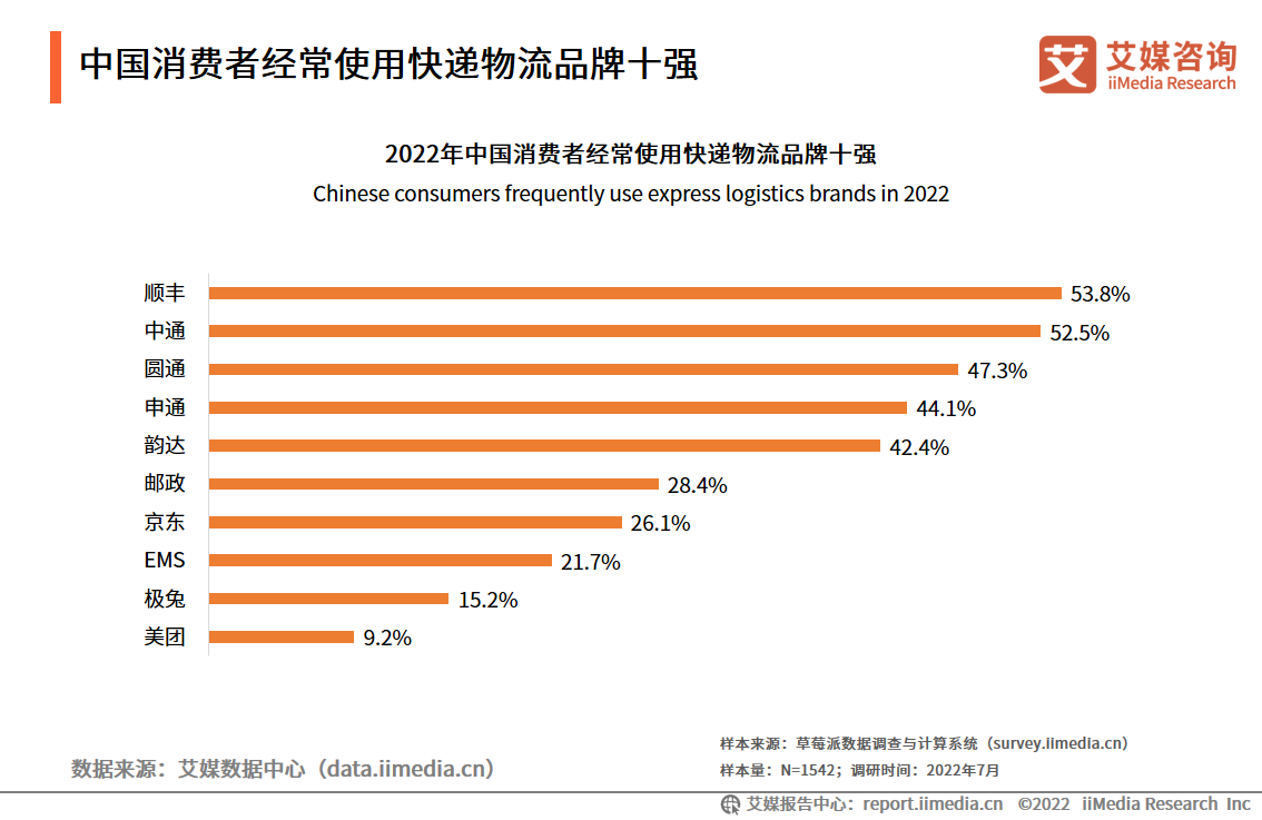 2022中国快递物流行业趋势分析：同城配送是未来重点发展方向