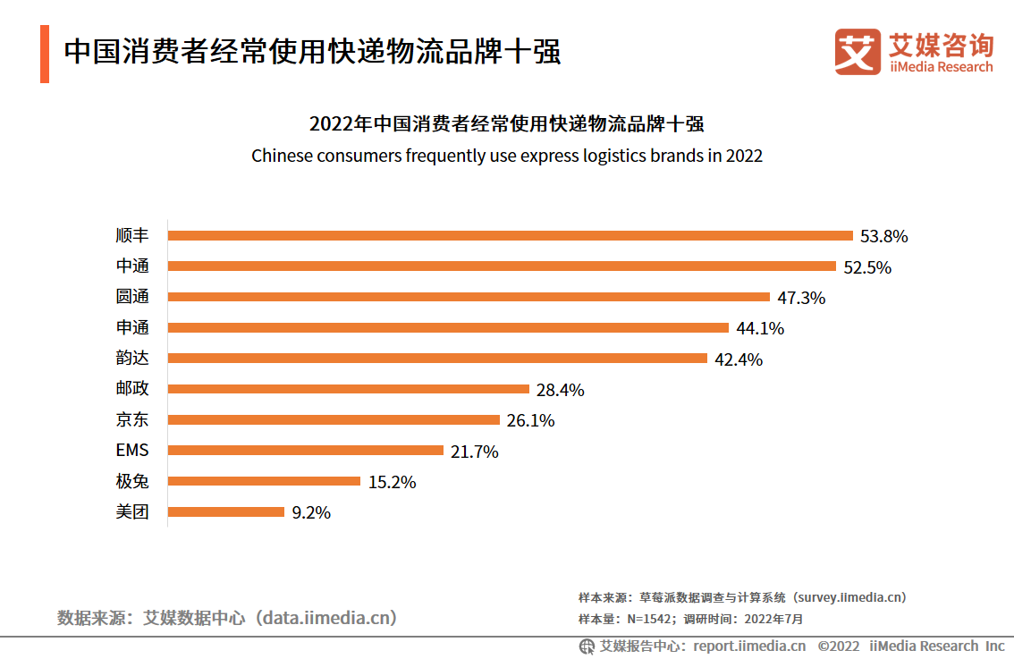 2022中国快递物流行业趋势分析:同城配送是未来重点发展方向